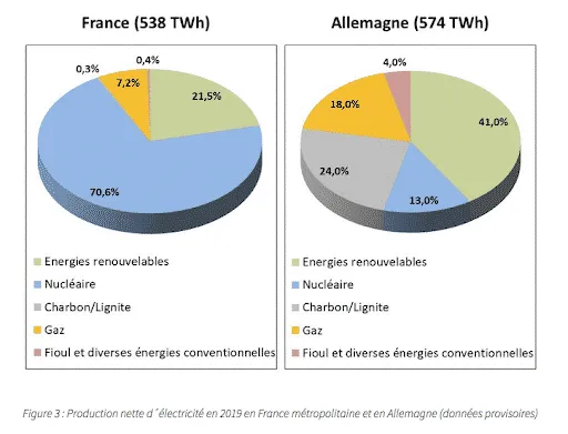 Sources production électricité 