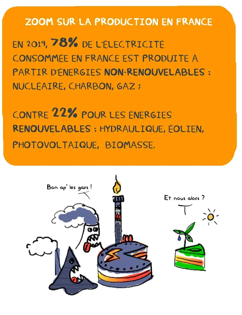 zoom sur la production en france