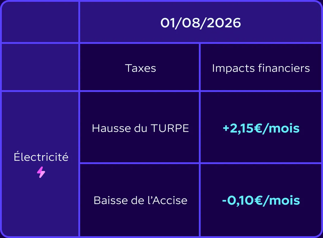 Evolution taxes gaz 01042026