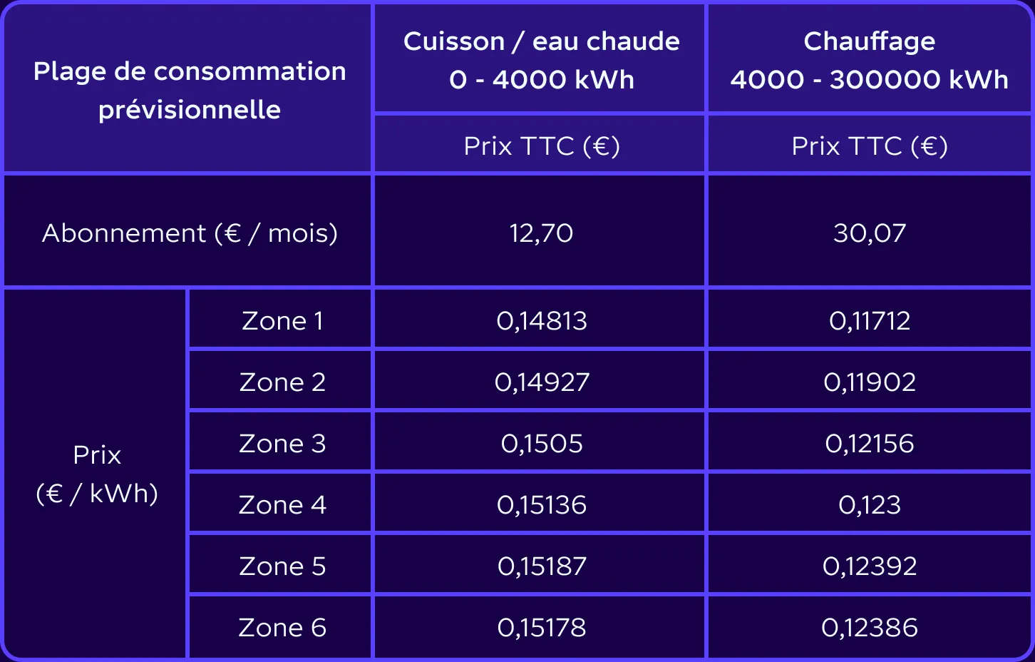 tableau-gaz-comparatif
