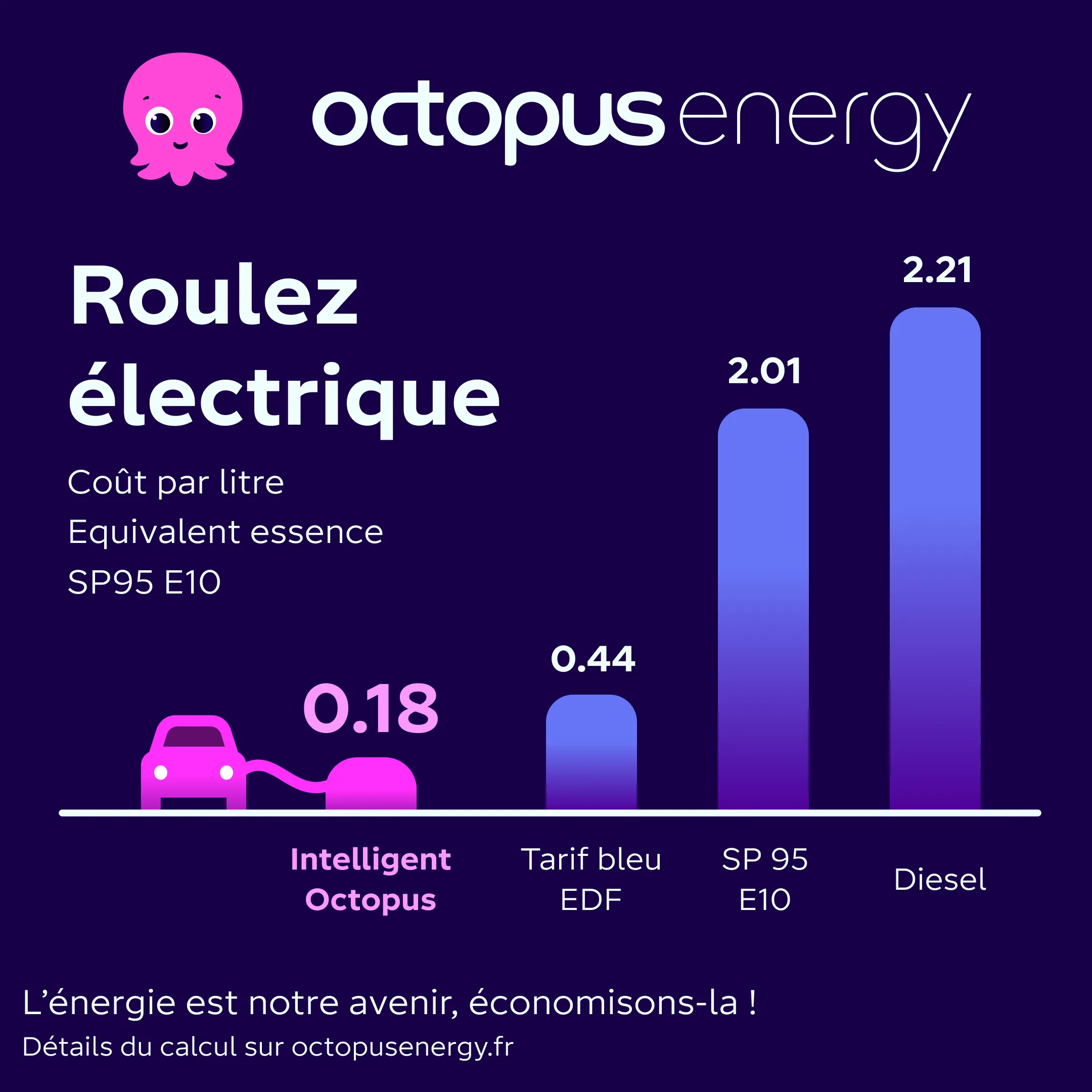 comparaison prix au litre électricité ou essence / diesel