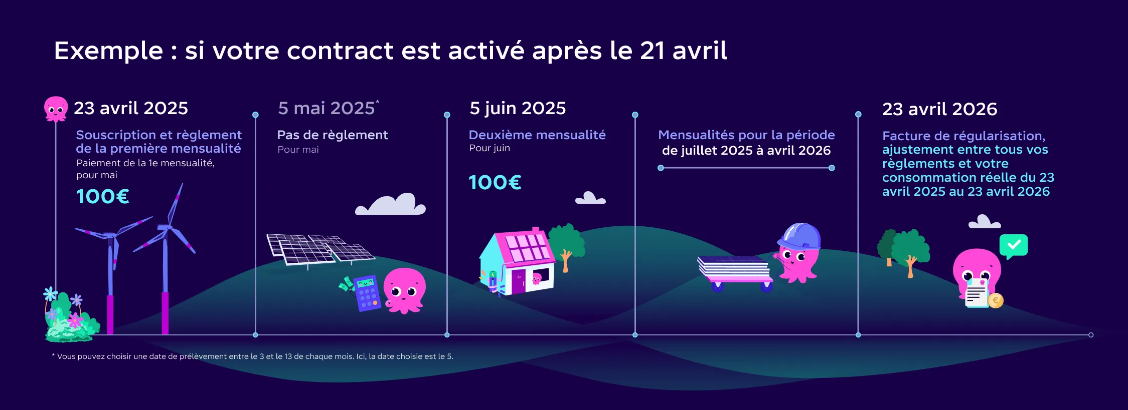 prelevement