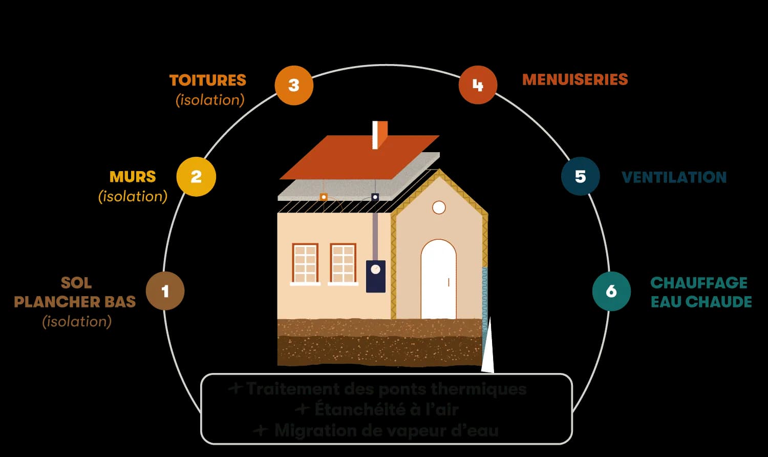 illustration des 6 postes de travaux d'une rénovation performante