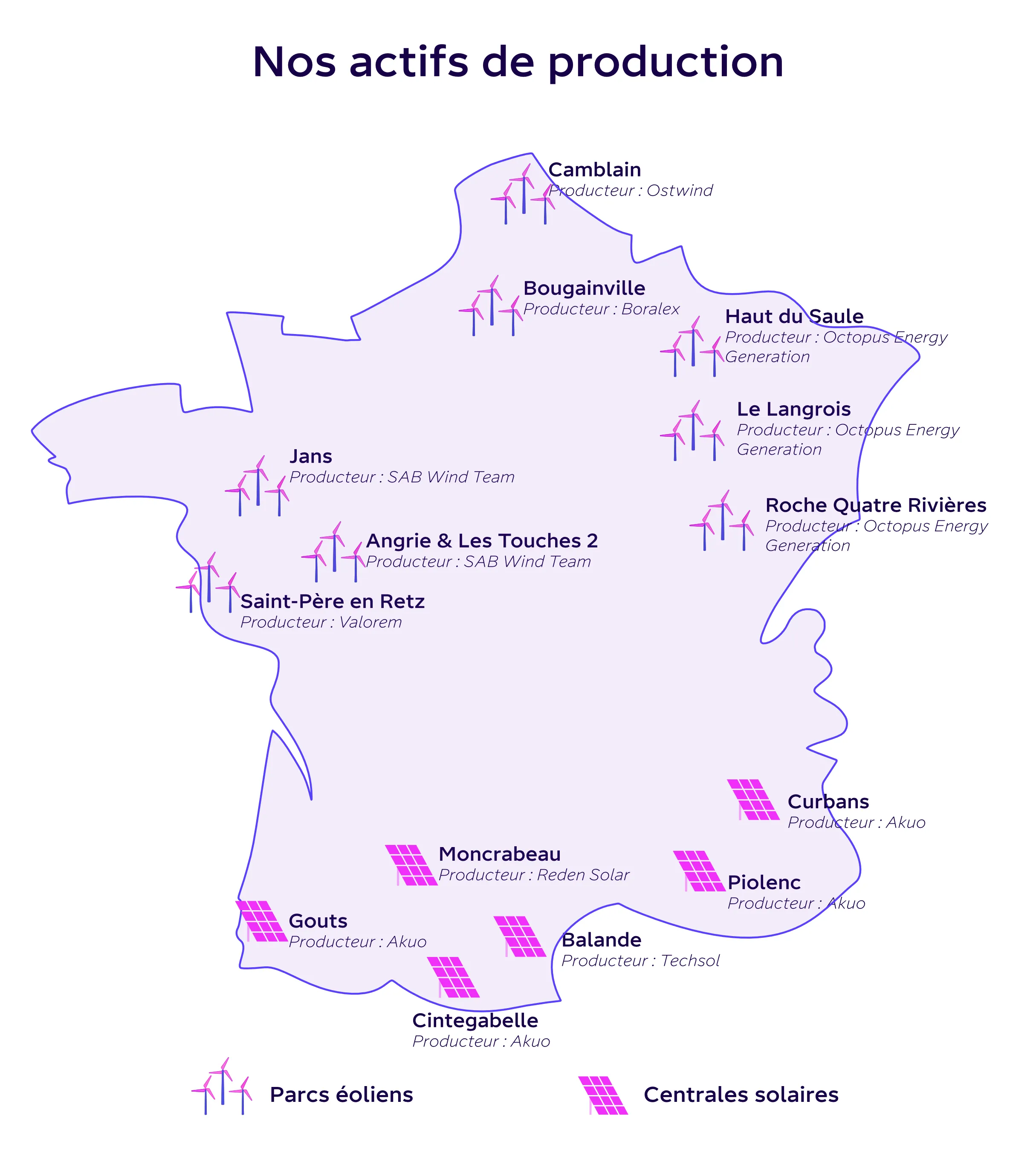 actifs de production Octopus