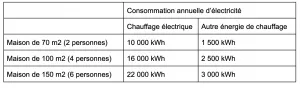 Consommation électrique annuelle d'une maison
