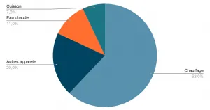 Consommation électrique moyenne par poste de consommation