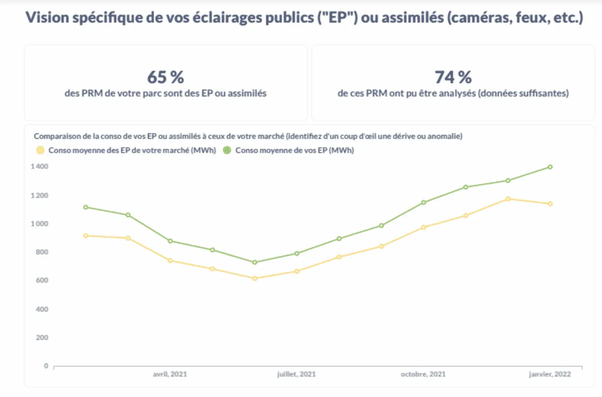 Graphique de vision spécifique de vos éclairage publics