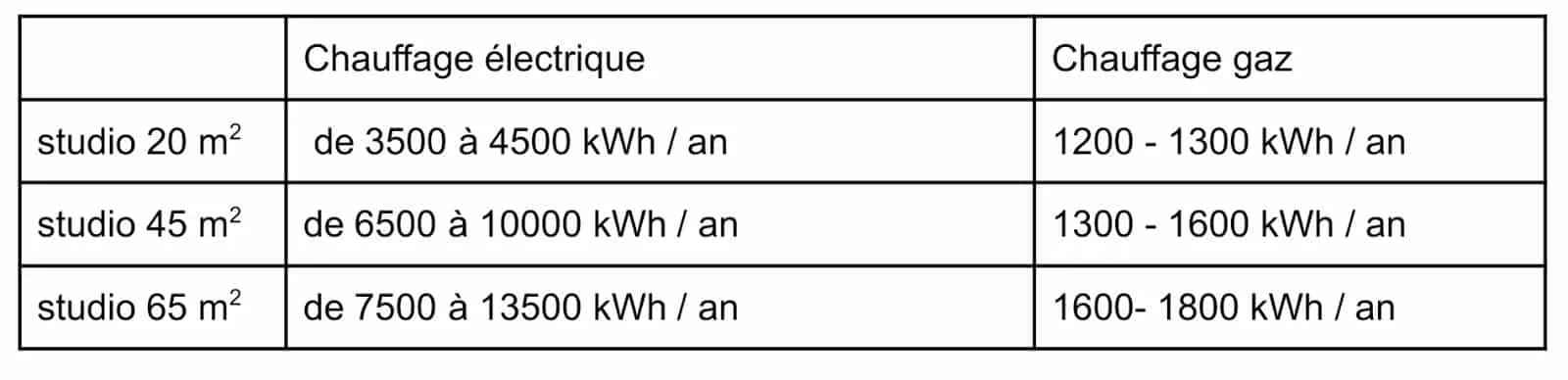 Tableau consommation électricité 2 personnes