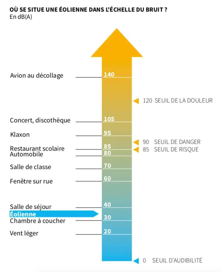 graphique de l'échelle du bruit