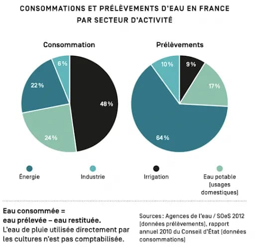 schéma consommation eau