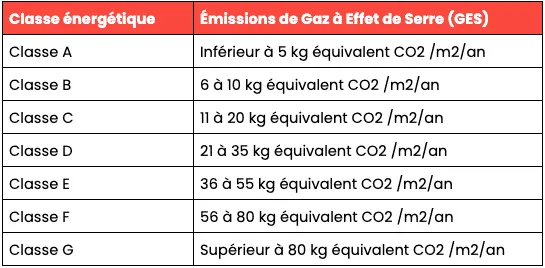 classe énergie GES