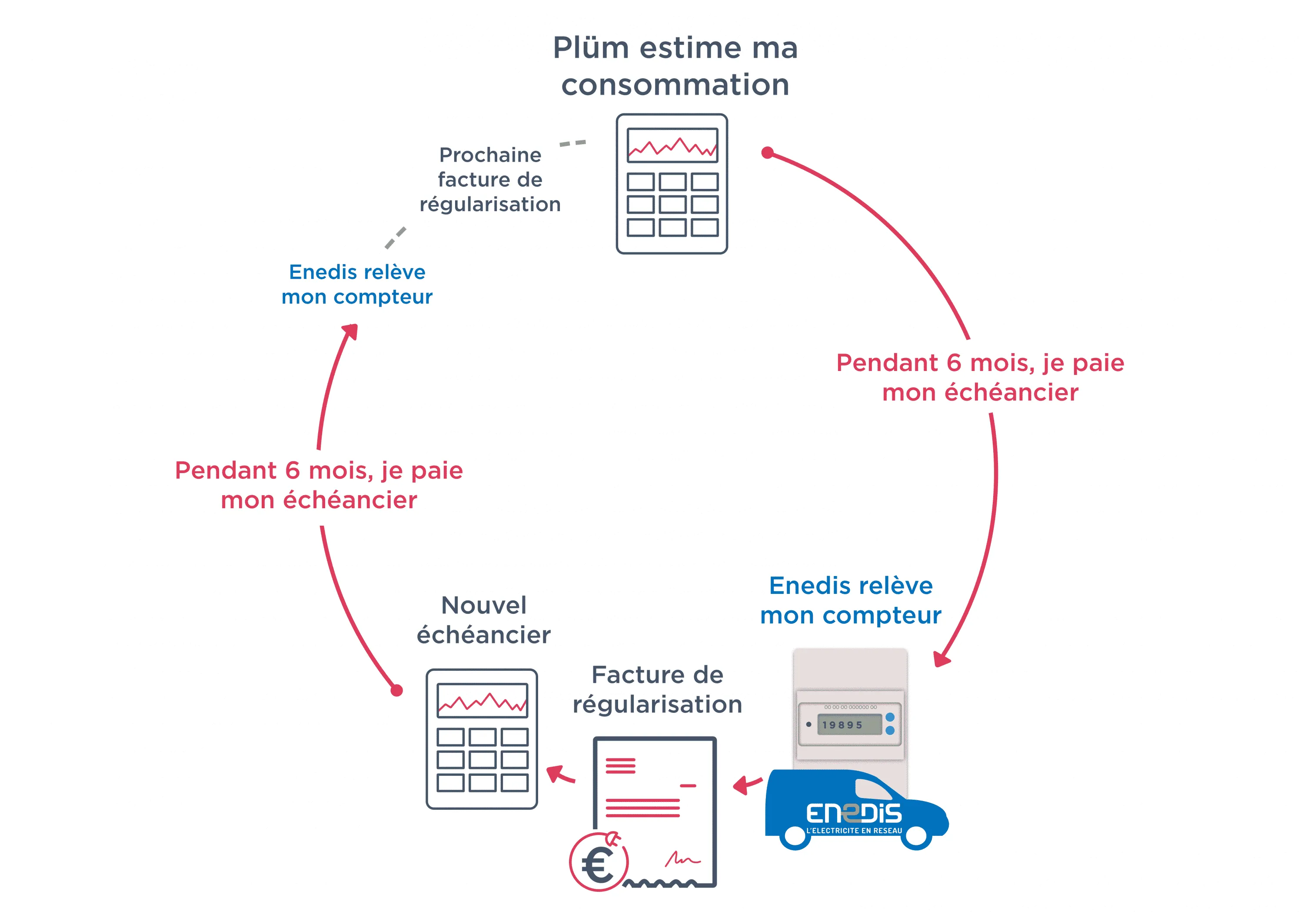 Cycle facture électricité