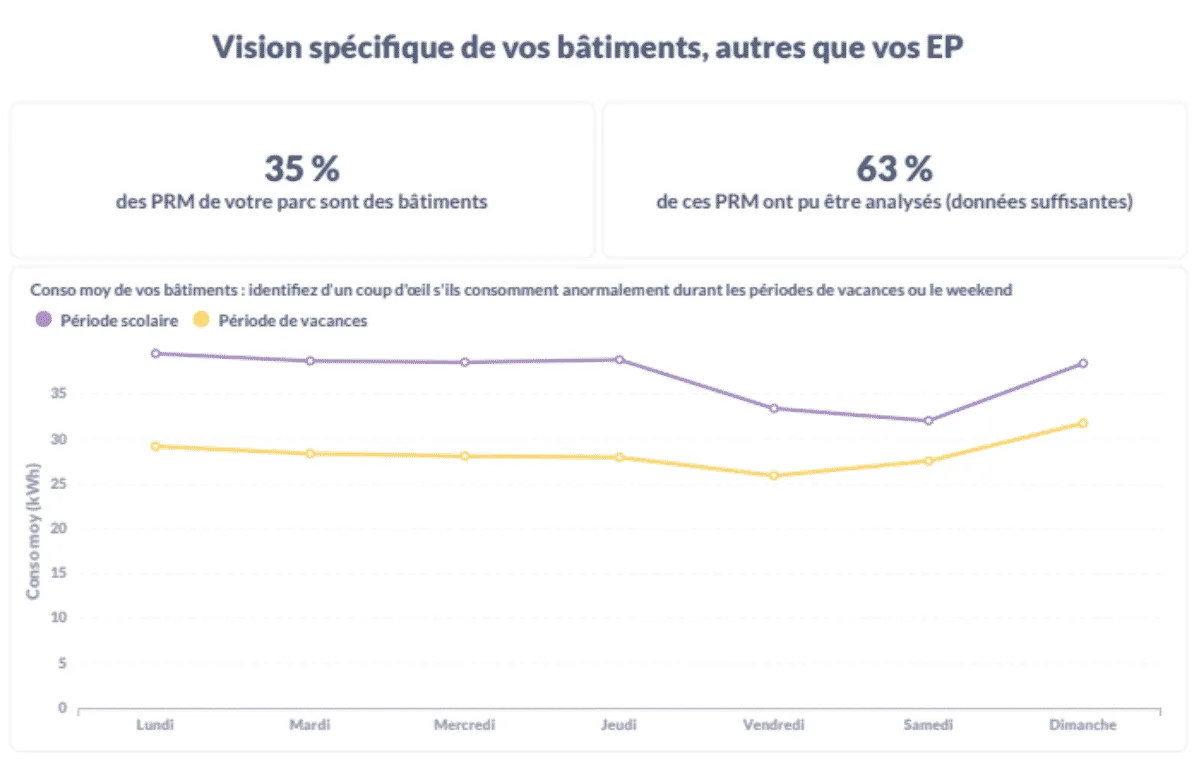 Graphique de vision spécifique de vos bâtiments