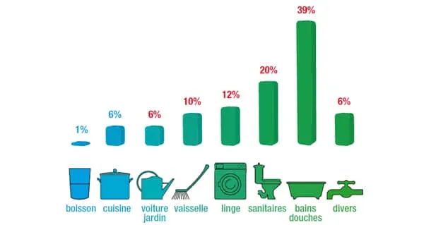 Schéma utilisation eau