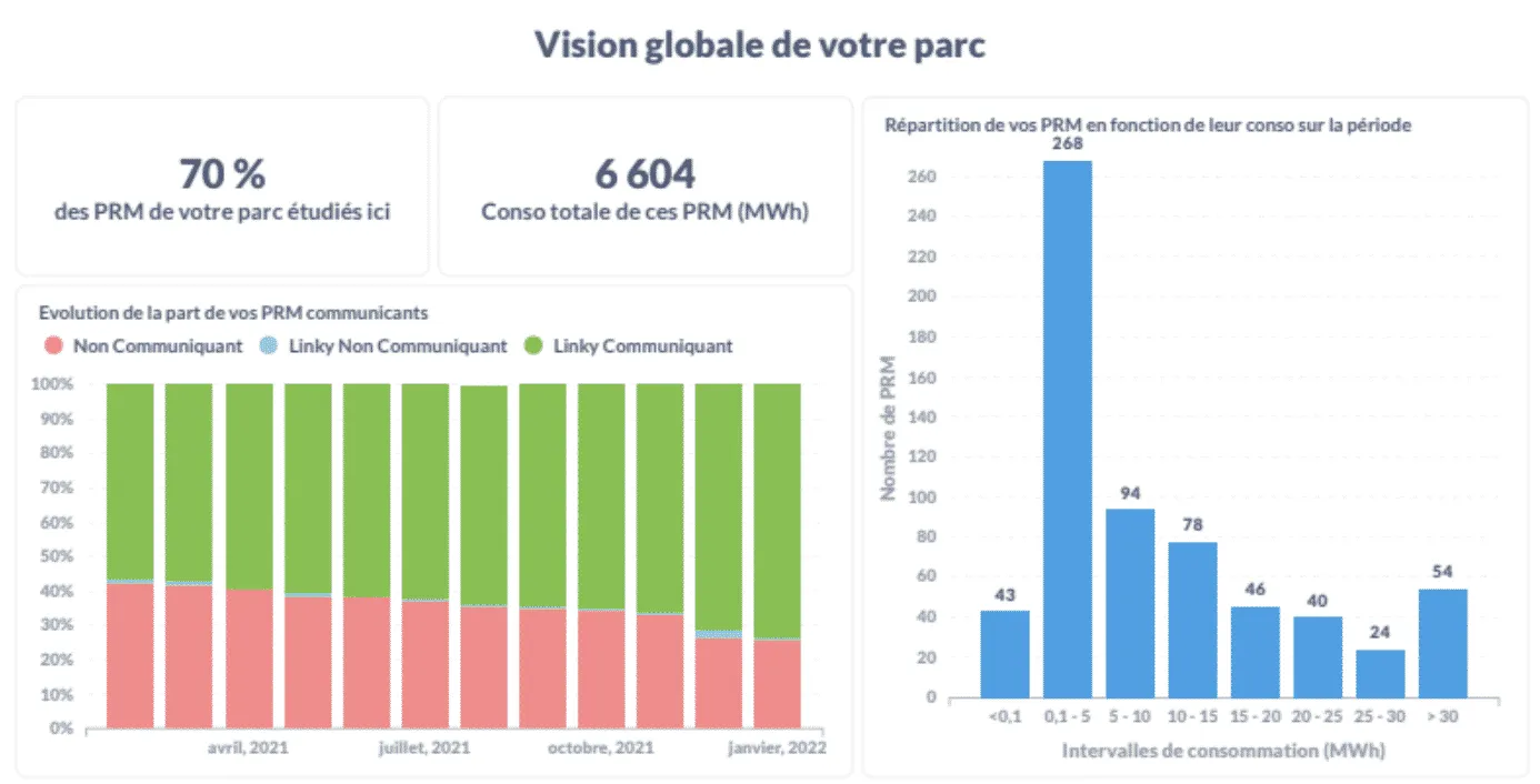 Graphique de vision globale sur votre parc