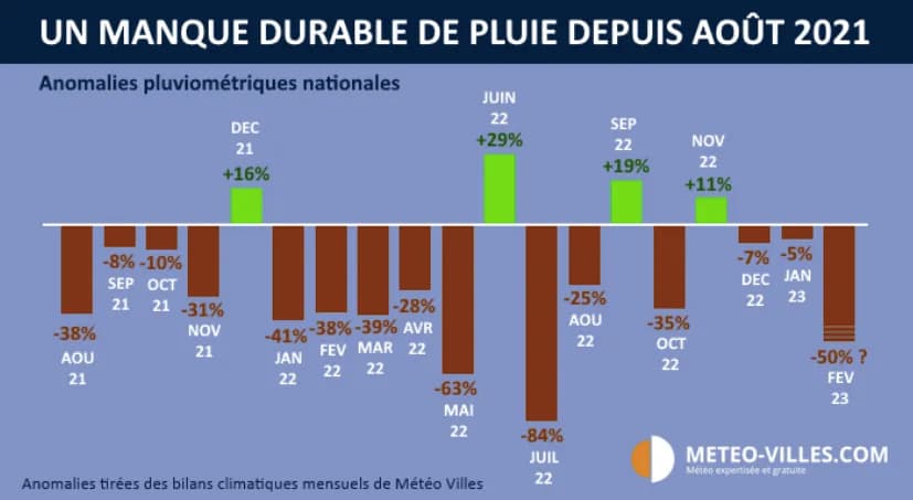 Graphique déficit pluviométrique février 2023