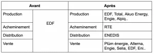 Avant-après-libéralisation-marche-energie