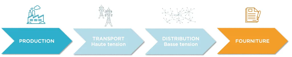 Structure du marché électricité