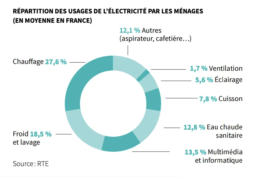 graphique de répartition des usages de l'électricité par les ménages